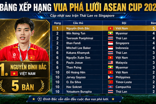 Bảng xếp hạng Vua phá lưới ASEAN Cup 2026 mới nhất: Thái Lan thêm bàn, Đình Bắc vẫn dẫn đầu