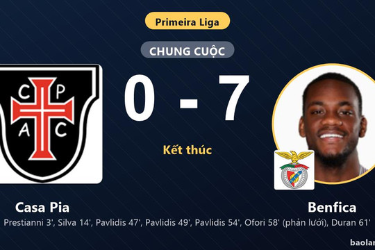 Vùi dập Casa Pia 0-7, Benfica vươn lên thứ 9 còn đối thủ chìm ở vị trí 16