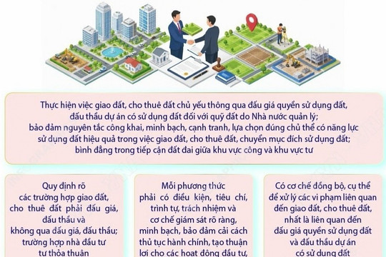 Nghị quyết số 21-NQ/TW: Giao đất, cho thuê đất, chuyển mục đích sử dụng đất