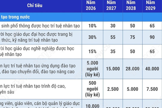 Lộ trình thực hiện các chỉ tiêu đào tạo, phát triển nhân lực trí tuệ nhân tạo