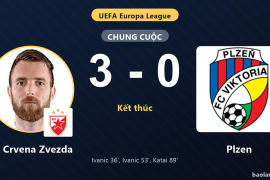 Đánh bại Plzen 3-0, FK Crvena Zvezda giành vé đi tiếp, tiễn đối thủ rời Europa League
