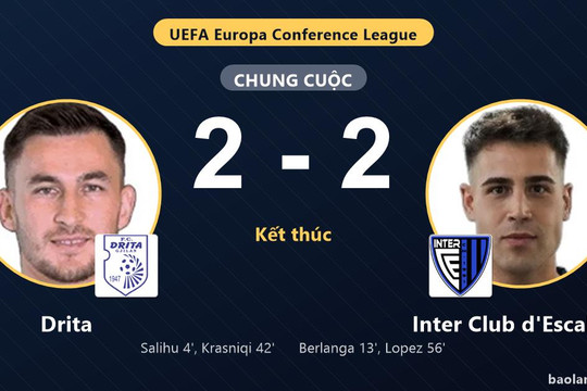 Drita hai lần vượt lên nhưng bị Inter Club d'Escaldes cầm hòa 2-2 tại vòng Playoff