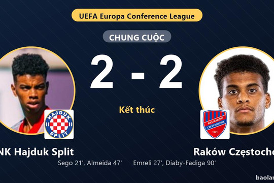 Raków Częstochowa gỡ hòa phút 90, HNK Hajduk Split đánh rơi chiến thắng ở vòng Playoff