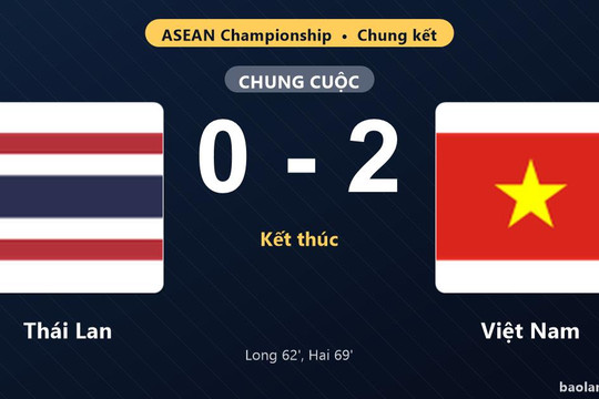 Thống kê trận đấu Thái Lan 0-2 Việt Nam: Nguyen Quang Hai tỏa sáng, Việt Nam giành lợi thế trước lượt còn lại