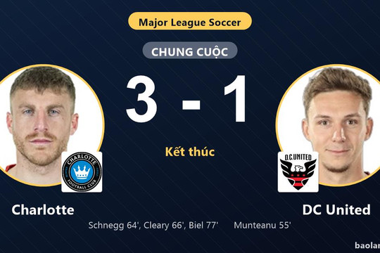 Ngược dòng hạ DC United 3-1, Charlotte cùng đối thủ giành vé vào vòng 1/16 MLS