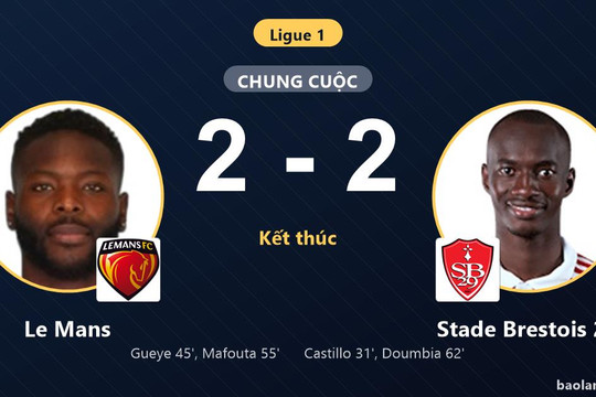 Rượt đuổi kịch tính bốn bàn, Le Mans và Stade Brestois 29 chia điểm ngày ra quân