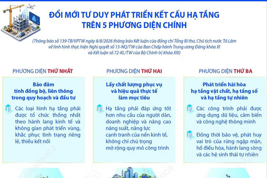 Đổi mới tư duy phát triển kết cấu hạ tầng trên 5 phương diện chính