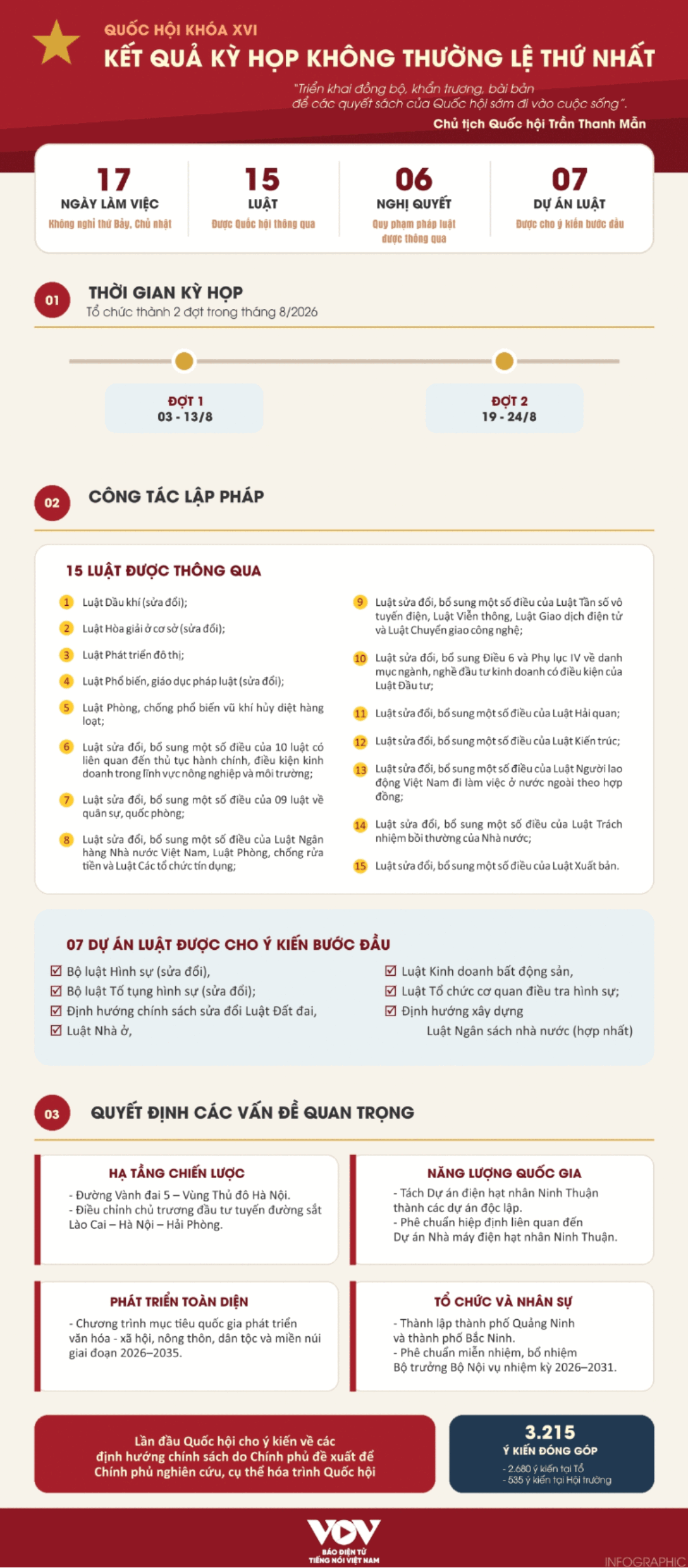 Kết quả Kỳ họp không thường lệ thứ nhất, Quốc hội khóa XVI