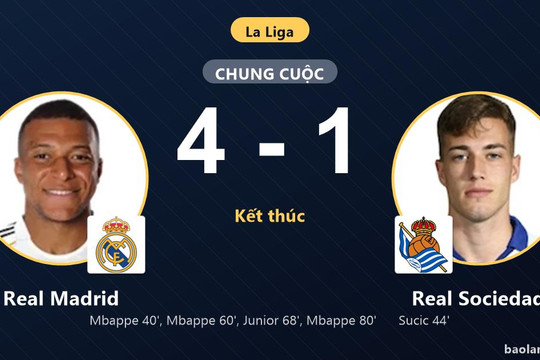 Mbappe lập hat-trick giúp Real Madrid vùi dập Real Sociedad, leo lên đỉnh La Liga