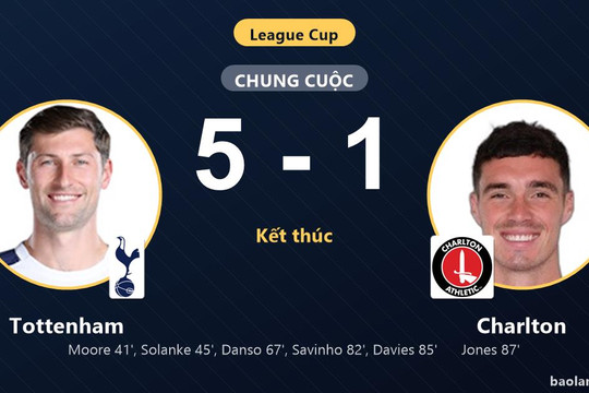Thắng giòn giã Charlton 5-1, Tottenham giành vé đi tiếp còn đối thủ bị loại
