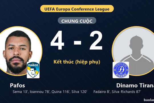 Hai bàn cuối hiệp phụ giúp Pafos hạ Dinamo Tirana 4-2, giành vé đi tiếp