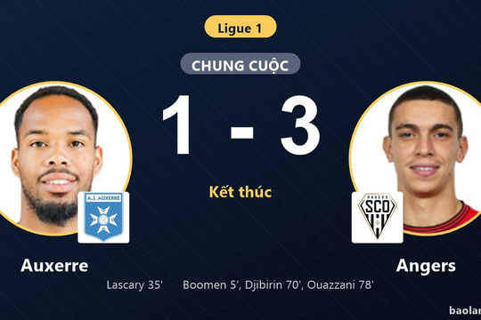 Hạ gục Auxerre 1-3, Angers giành trọn 3 điểm khiến đối thủ chìm sâu đáy bảng