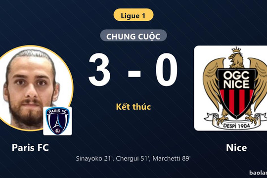 Đánh bại Nice 3-0, Paris FC giành chiến thắng tưng bừng trên sân nhà