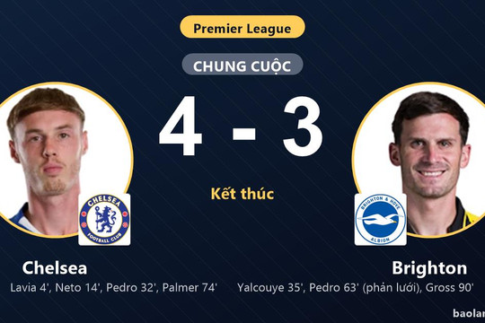 Chelsea thắng kịch tính 4-3, chặn đứng nỗ lực rượt đuổi của Brighton