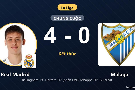 Thắng đậm Malaga 4-0, Real Madrid áp sát ngôi đầu còn đối thủ chìm ở nhóm cầm đèn đỏ
