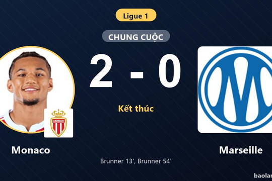 Hạ gục Marseille 2-0, Monaco vươn lên áp sát nhóm đầu Ligue 1