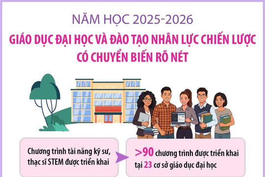 Giáo dục đại học có chuyển biến rõ nét trong năm học 2025-2026