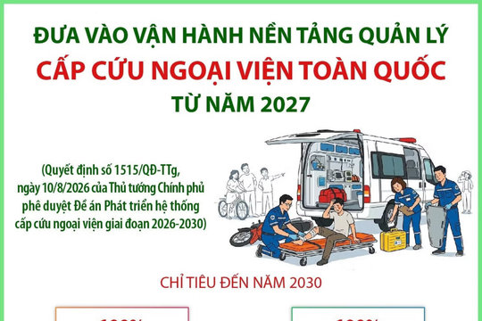Đưa vào vận hành Nền tảng quản lý cấp cứu ngoại viện toàn quốc từ năm 2027