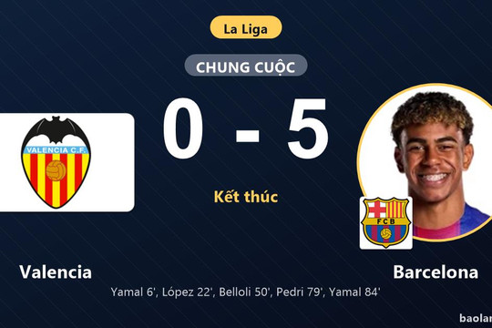 Đè bẹp Valencia, Barcelona giữ vững ngôi đầu La Liga còn đối thủ chìm sâu nhóm cuối