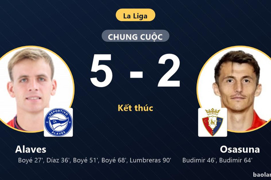Thắng tưng bừng Osasuna, Alaves vươn lên chiếm vị trí thứ năm La Liga