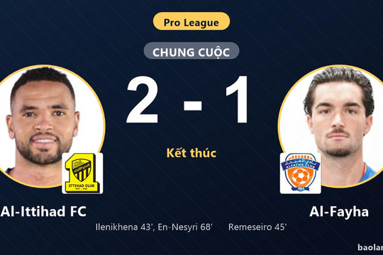 Đánh bại Al-Fayha 2-1, Al-Ittihad FC vươn lên hạng 5, đẩy đối thủ dậm chân ở hạng 11