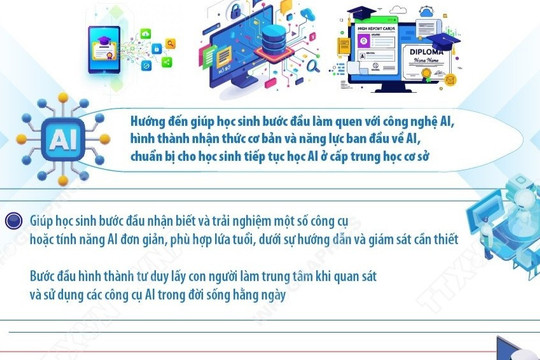 Mục tiêu giáo dục trí tuệ nhân tạo cho học sinh từ năm học 2026-2027