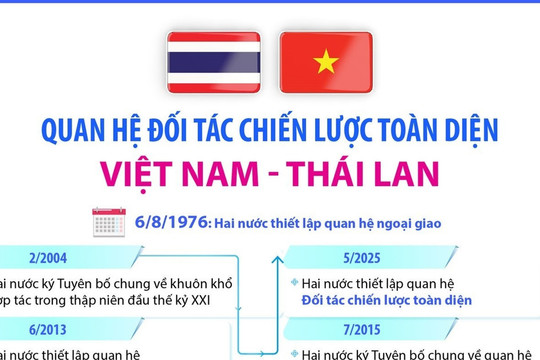 Quan hệ Đối tác Chiến lược Toàn diện Việt Nam - Thái Lan