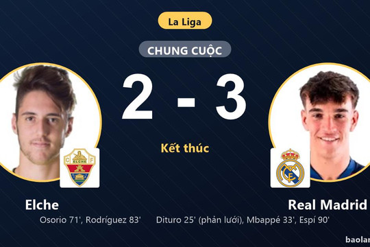 Hạ Elche nghẹt thở, Real Madrid giữ nhì bảng còn đối thủ chôn chân đáy bảng