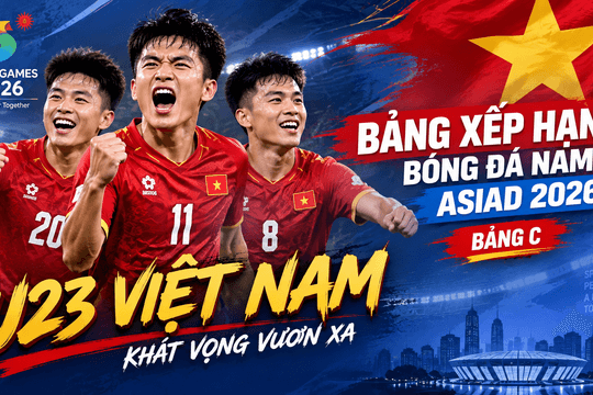 Bảng xếp hạng U23 Việt Nam ASIAD 2026 mới nhất: Đứng nhì bảng C, chỉ cần hòa Uzbekistan là vào tứ kết