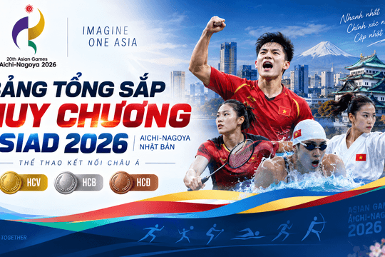 Bảng tổng sắp huy chương ASIAD 2026 hôm nay 21/9: Việt Nam xếp thứ 18, chờ HCV đầu tiên