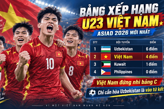 Bảng xếp hạng U23 Việt Nam ASIAD 2026 mới nhất: Việt Nam giữ nhì bảng C, 1 điểm nữa là vào tứ kết