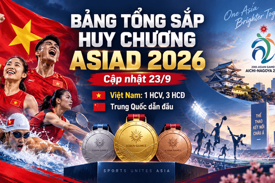 Bảng tổng sắp huy chương ASIAD 2026 hôm nay 23/9: Việt Nam có HCV đầu tiên, vươn lên hạng 16