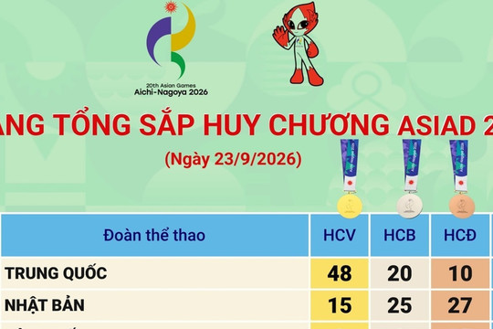 Bảng tổng sắp huy chương ASIAD 2026 ngày 23/9
