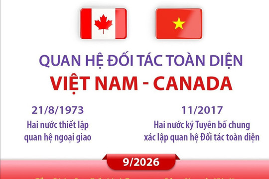 Quan hệ Đối tác toàn diện Việt Nam-Canada