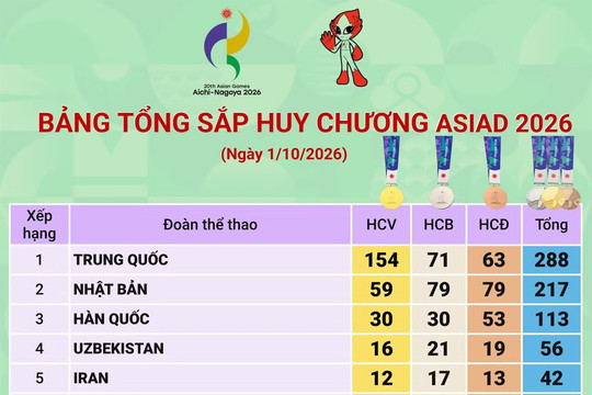Bảng tổng sắp huy chương ASIAD 2026 mới nhất ngày 2/10