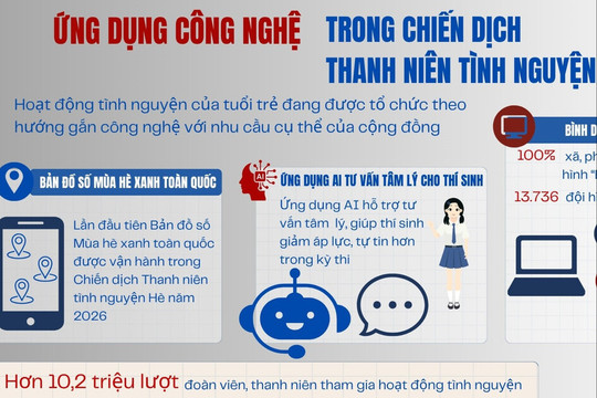 Công nghệ làm mới hoạt động tình nguyện Hè