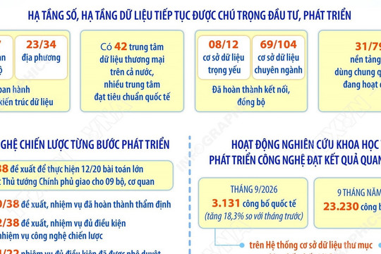 Kết quả thực hiện Nghị quyết 57-NQ/TW về đột phá phát triển khoa học công nghệ