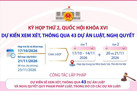 Kỳ họp thứ 2, Quốc hội khóa XVI dự kiến xem xét, thông qua 43 dự án luật, nghị quyết