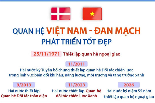 Quan hệ Việt Nam-Đan Mạch phát triển tốt đẹp