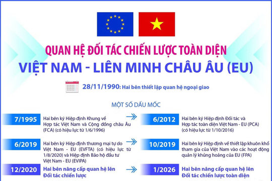 Quan hệ Đối tác Chiến lược Toàn diện Việt Nam-Liên minh châu Âu