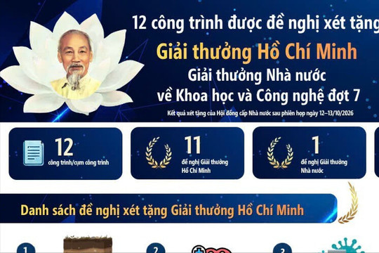 12 công trình khoa học-công nghệ được đề nghị xét tặng Giải thưởng Hồ Chí Minh và Giải thưởng Nhà nước đợt 7