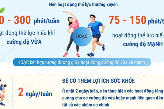 Người trưởng thành 18-59 tuổi nên hoạt động thể lực bao lâu mỗi tuần?