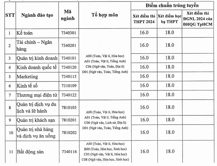 Điểm chuẩn trúng tuyển Trường Đại học Nam Cần Thơ 2024