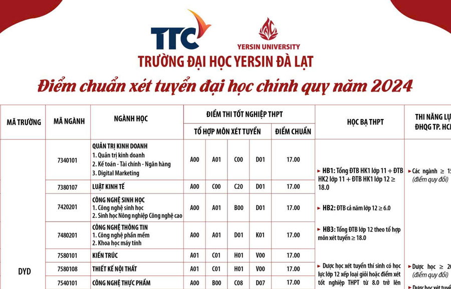 Điểm chuẩn trúng tuyển theo hình thức thi tốt nghiệp THPT năm 2024 Trường Đại học Yersin Đà Lạt từ 17 đến 21 điểm