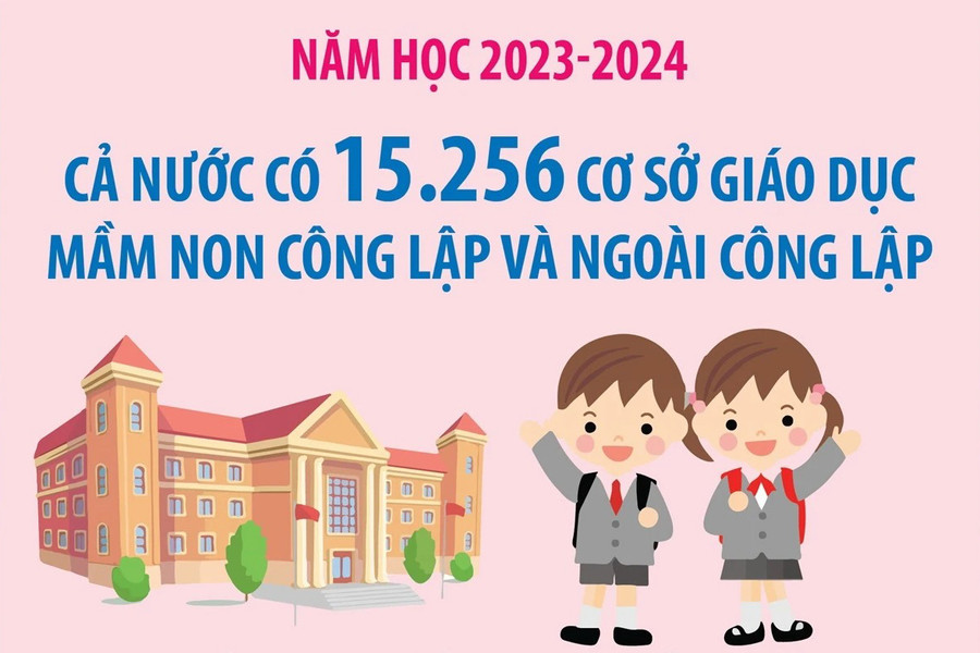 Năm học 2023-2024: Có 15.256 cơ sở giáo dục mầm non công lập và ngoài công lập
