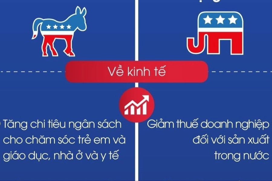 Bầu cử Mỹ 2024: Khác biệt chính sách của hai ứng cử viên Tổng thống