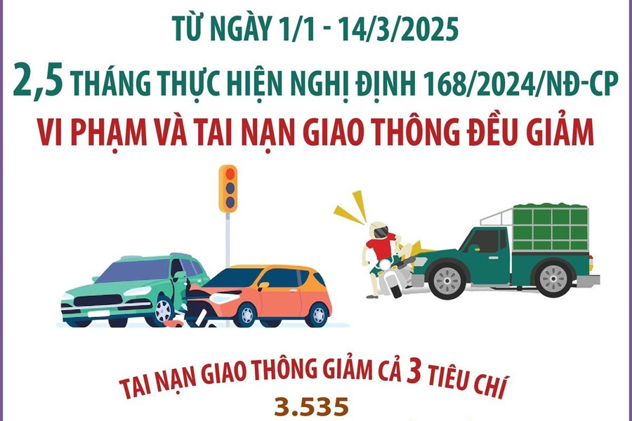 2,5 tháng thực hiện Nghị định 168: Vi phạm, tai nạn giao thông giảm
