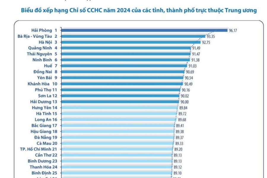 Chỉ số cải cách hành chính của tỉnh Kon Tum năm 2024 tăng 10 bậc