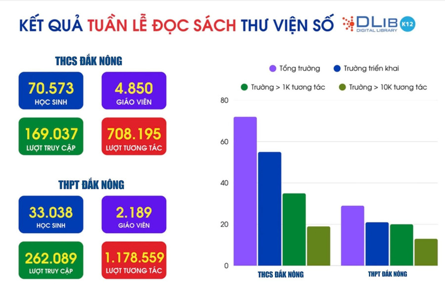 Thư viện số DLib K12 – cú hích chuyển đổi số giáo dục ở Đắk Nông