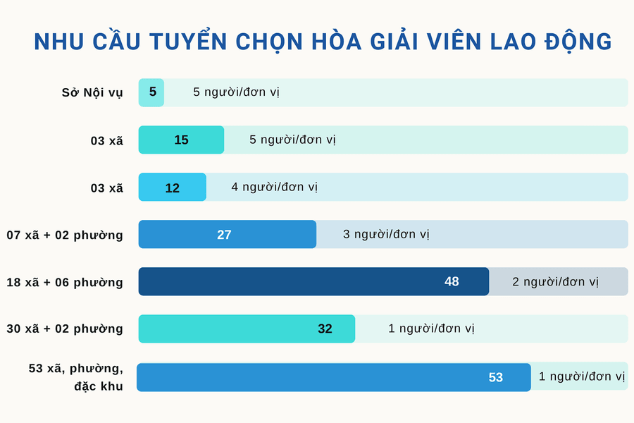 Tuyển chọn 192 hòa giải viên lao động trên địa bàn tỉnh Lâm Đồng
